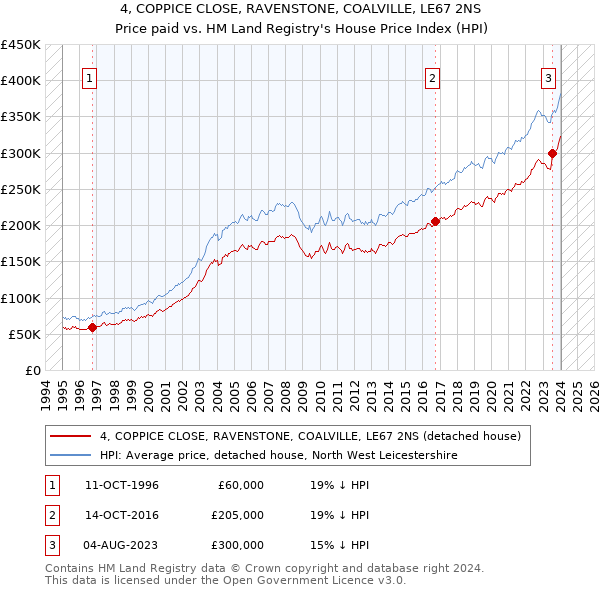 4, COPPICE CLOSE, RAVENSTONE, COALVILLE, LE67 2NS: Price paid vs HM Land Registry's House Price Index