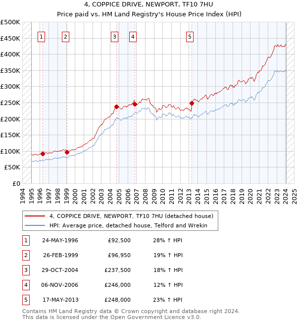 4, COPPICE DRIVE, NEWPORT, TF10 7HU: Price paid vs HM Land Registry's House Price Index