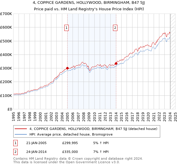 4, COPPICE GARDENS, HOLLYWOOD, BIRMINGHAM, B47 5JJ: Price paid vs HM Land Registry's House Price Index