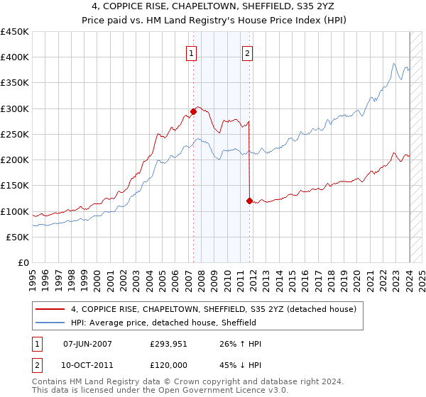 4, COPPICE RISE, CHAPELTOWN, SHEFFIELD, S35 2YZ: Price paid vs HM Land Registry's House Price Index