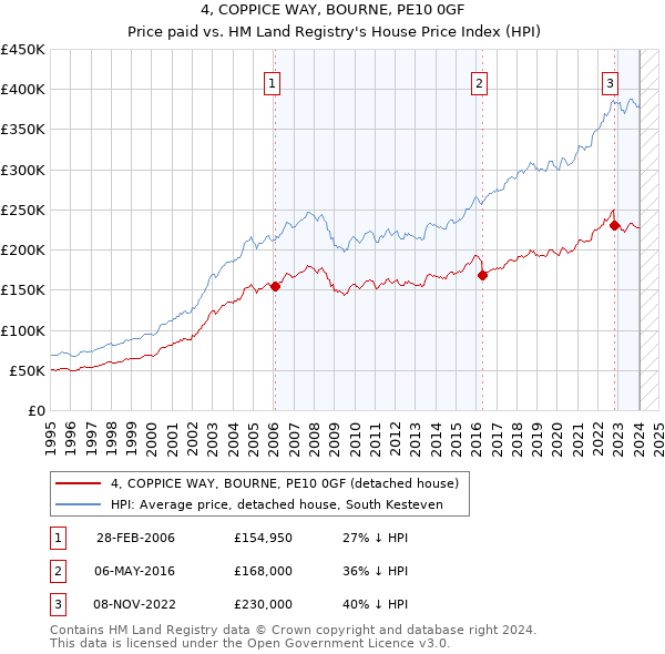 4, COPPICE WAY, BOURNE, PE10 0GF: Price paid vs HM Land Registry's House Price Index