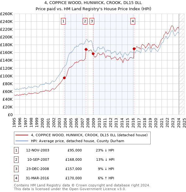 4, COPPICE WOOD, HUNWICK, CROOK, DL15 0LL: Price paid vs HM Land Registry's House Price Index