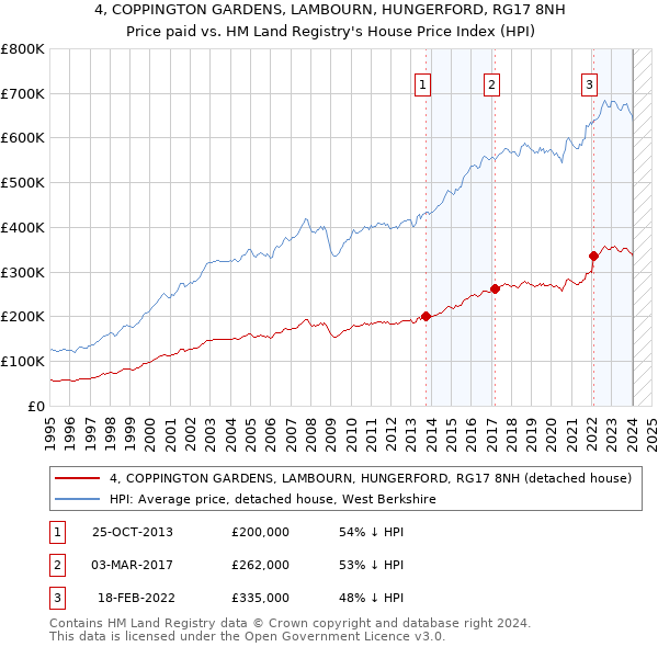 4, COPPINGTON GARDENS, LAMBOURN, HUNGERFORD, RG17 8NH: Price paid vs HM Land Registry's House Price Index