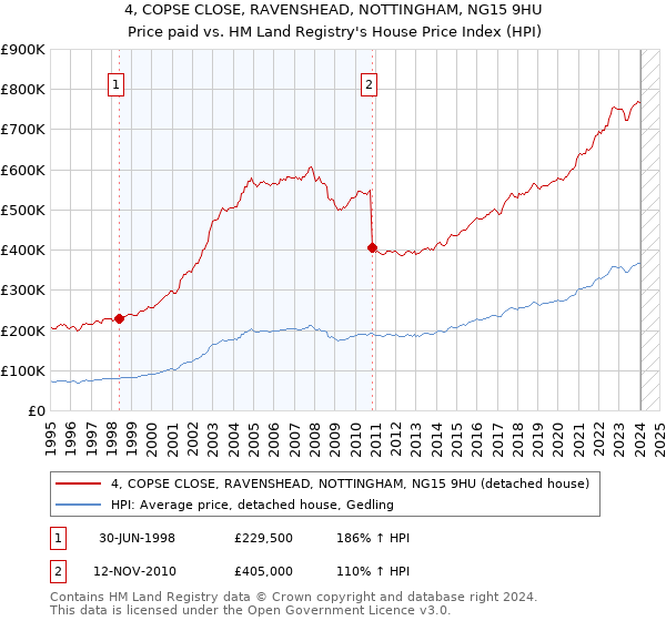 4, COPSE CLOSE, RAVENSHEAD, NOTTINGHAM, NG15 9HU: Price paid vs HM Land Registry's House Price Index