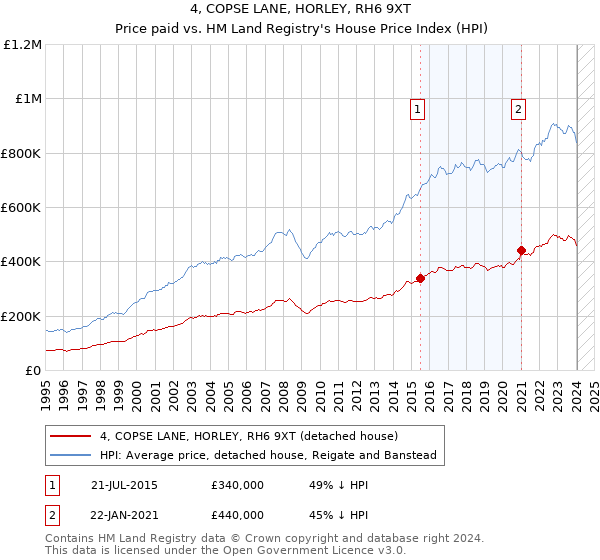 4, COPSE LANE, HORLEY, RH6 9XT: Price paid vs HM Land Registry's House Price Index