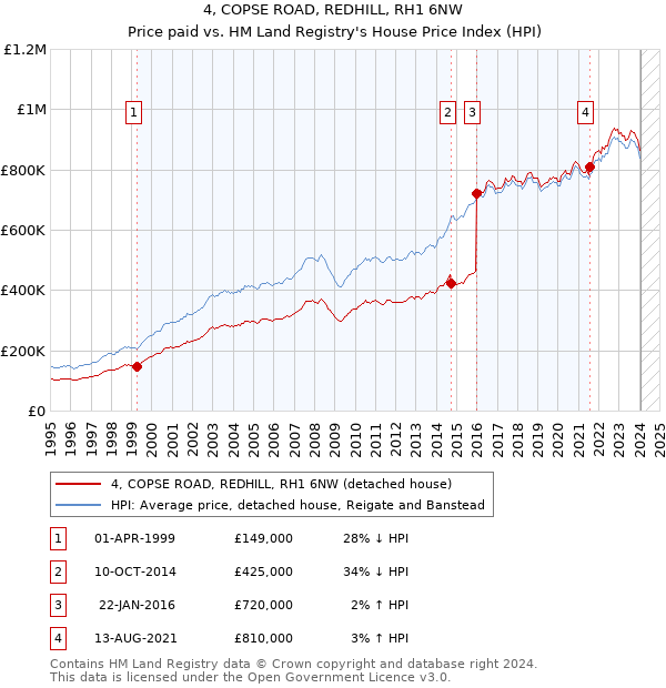 4, COPSE ROAD, REDHILL, RH1 6NW: Price paid vs HM Land Registry's House Price Index