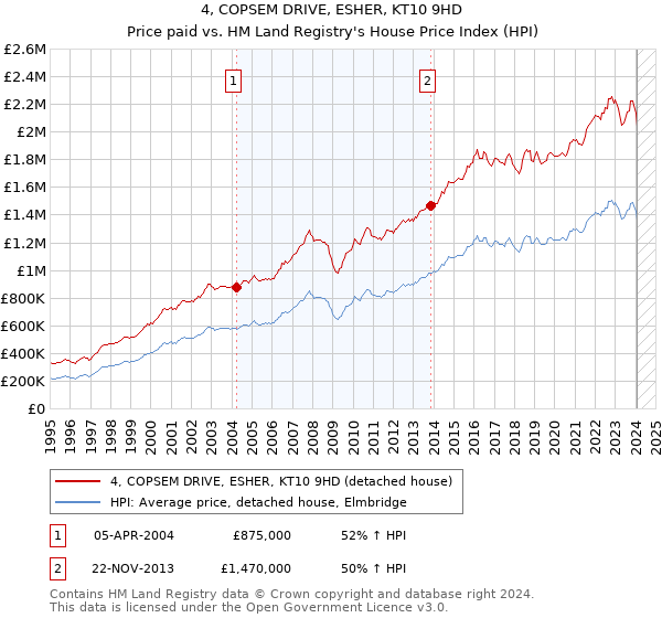 4, COPSEM DRIVE, ESHER, KT10 9HD: Price paid vs HM Land Registry's House Price Index