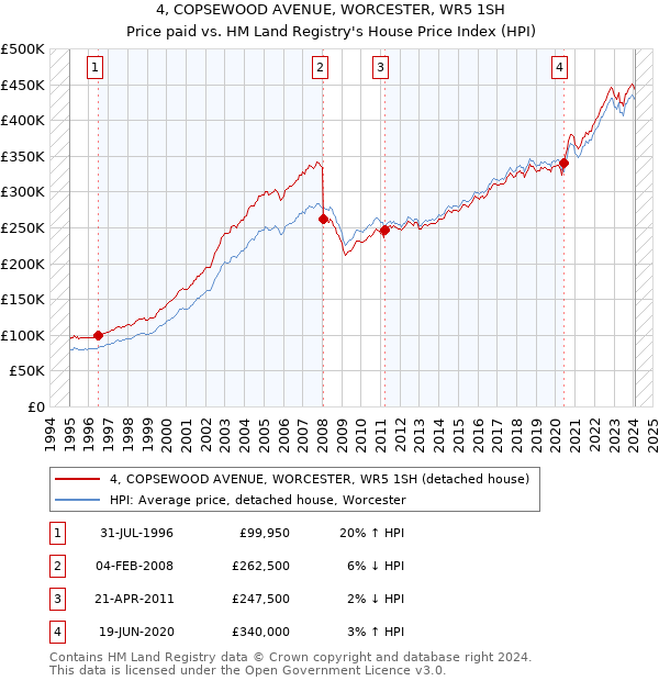 4, COPSEWOOD AVENUE, WORCESTER, WR5 1SH: Price paid vs HM Land Registry's House Price Index