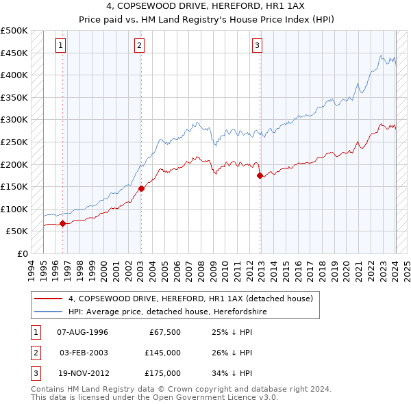 4, COPSEWOOD DRIVE, HEREFORD, HR1 1AX: Price paid vs HM Land Registry's House Price Index