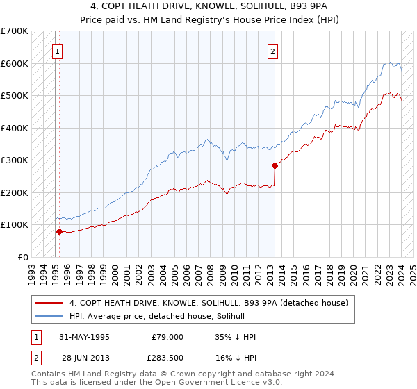 4, COPT HEATH DRIVE, KNOWLE, SOLIHULL, B93 9PA: Price paid vs HM Land Registry's House Price Index