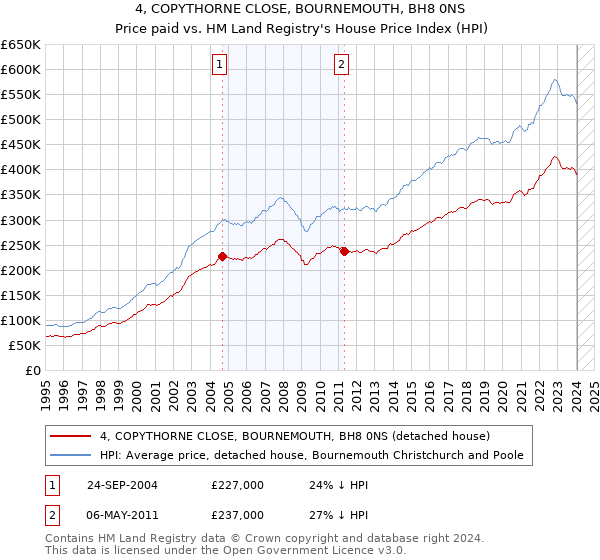 4, COPYTHORNE CLOSE, BOURNEMOUTH, BH8 0NS: Price paid vs HM Land Registry's House Price Index