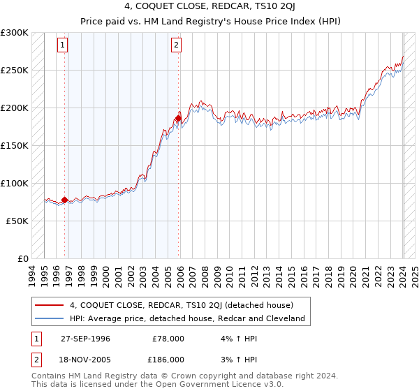 4, COQUET CLOSE, REDCAR, TS10 2QJ: Price paid vs HM Land Registry's House Price Index
