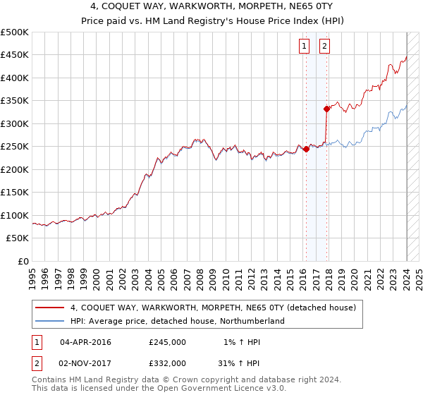 4, COQUET WAY, WARKWORTH, MORPETH, NE65 0TY: Price paid vs HM Land Registry's House Price Index