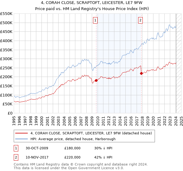 4, CORAH CLOSE, SCRAPTOFT, LEICESTER, LE7 9FW: Price paid vs HM Land Registry's House Price Index
