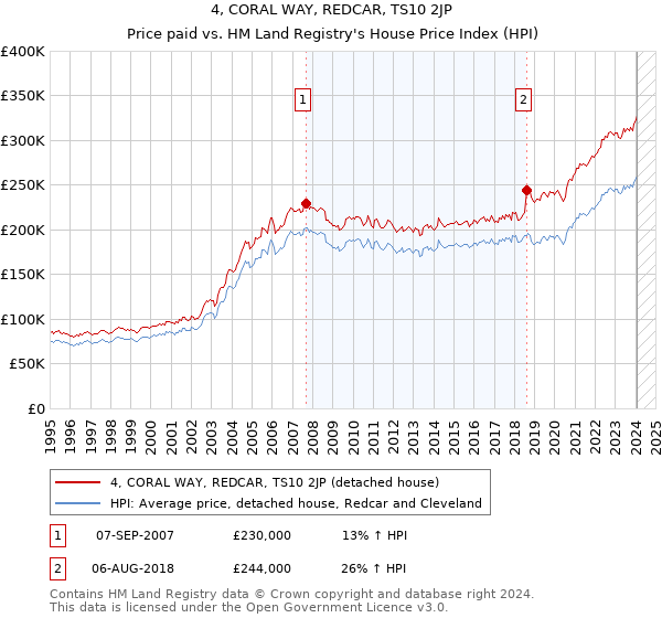 4, CORAL WAY, REDCAR, TS10 2JP: Price paid vs HM Land Registry's House Price Index