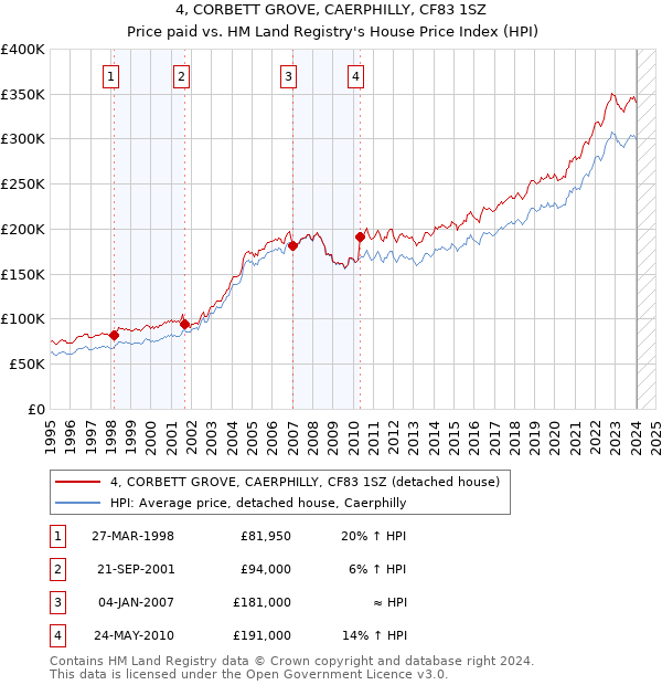 4, CORBETT GROVE, CAERPHILLY, CF83 1SZ: Price paid vs HM Land Registry's House Price Index