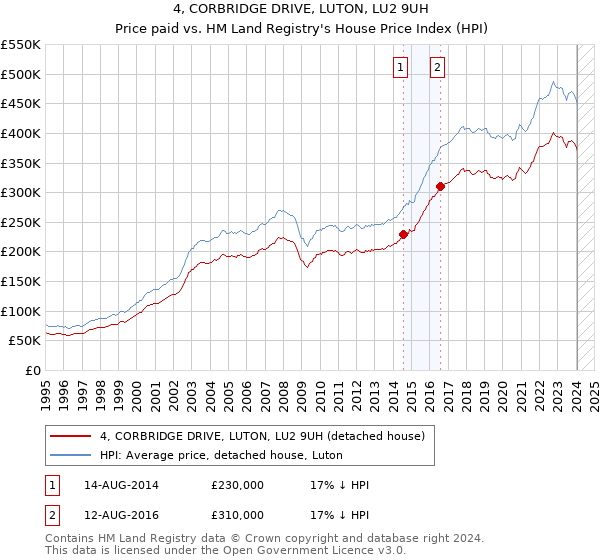 4, CORBRIDGE DRIVE, LUTON, LU2 9UH: Price paid vs HM Land Registry's House Price Index