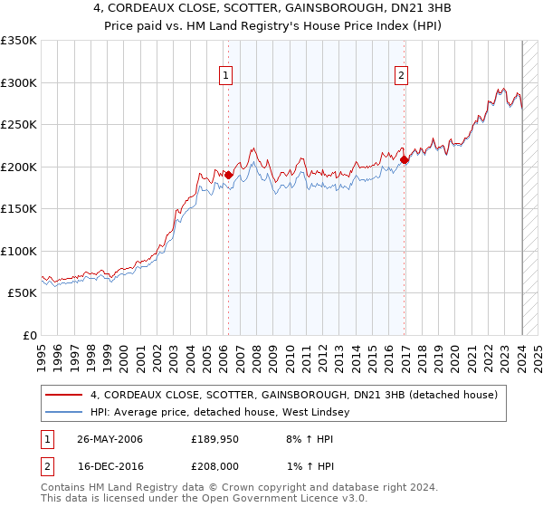 4, CORDEAUX CLOSE, SCOTTER, GAINSBOROUGH, DN21 3HB: Price paid vs HM Land Registry's House Price Index