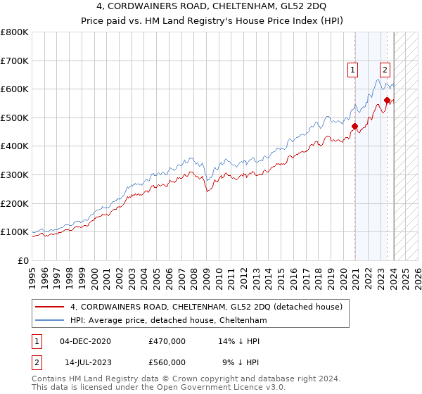 4, CORDWAINERS ROAD, CHELTENHAM, GL52 2DQ: Price paid vs HM Land Registry's House Price Index