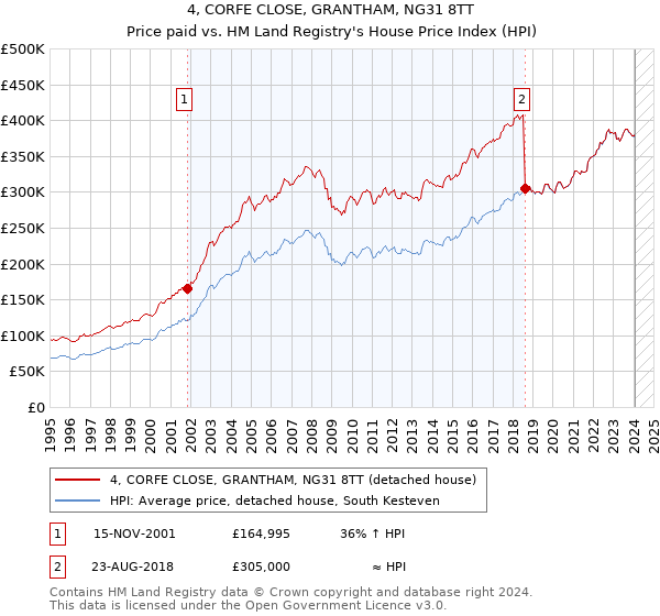 4, CORFE CLOSE, GRANTHAM, NG31 8TT: Price paid vs HM Land Registry's House Price Index