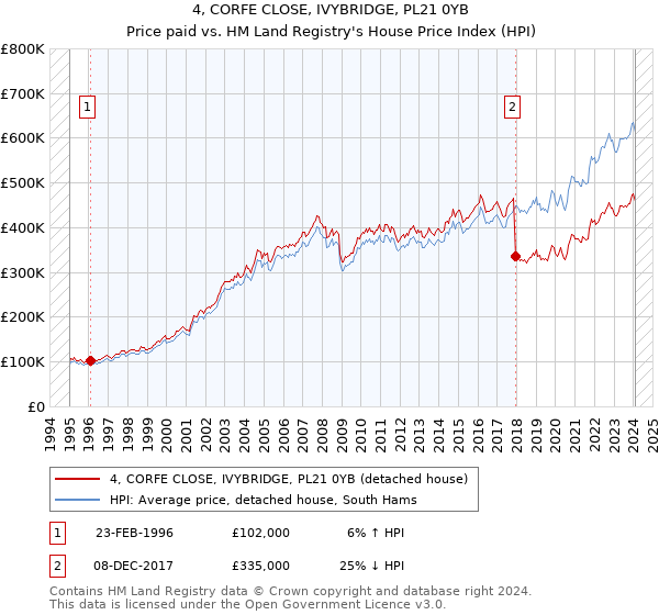 4, CORFE CLOSE, IVYBRIDGE, PL21 0YB: Price paid vs HM Land Registry's House Price Index