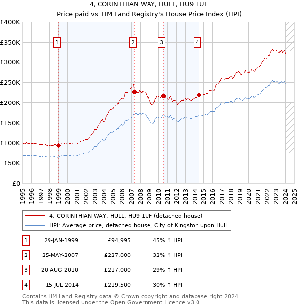4, CORINTHIAN WAY, HULL, HU9 1UF: Price paid vs HM Land Registry's House Price Index