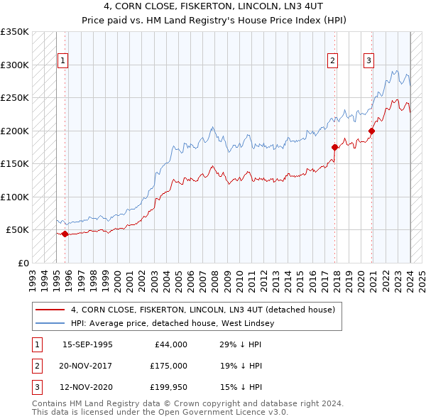 4, CORN CLOSE, FISKERTON, LINCOLN, LN3 4UT: Price paid vs HM Land Registry's House Price Index