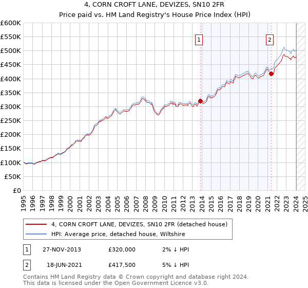 4, CORN CROFT LANE, DEVIZES, SN10 2FR: Price paid vs HM Land Registry's House Price Index
