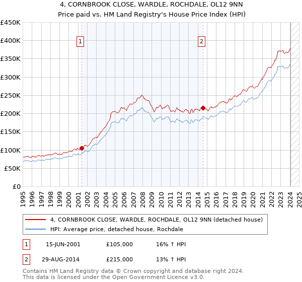 4, CORNBROOK CLOSE, WARDLE, ROCHDALE, OL12 9NN: Price paid vs HM Land Registry's House Price Index