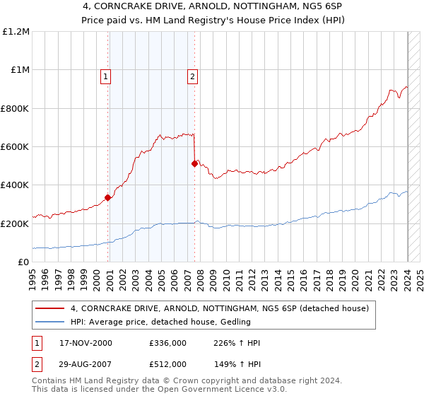 4, CORNCRAKE DRIVE, ARNOLD, NOTTINGHAM, NG5 6SP: Price paid vs HM Land Registry's House Price Index