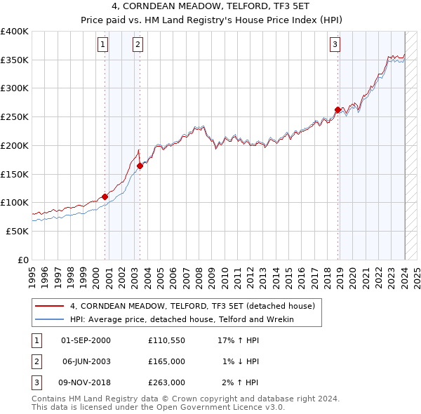 4, CORNDEAN MEADOW, TELFORD, TF3 5ET: Price paid vs HM Land Registry's House Price Index