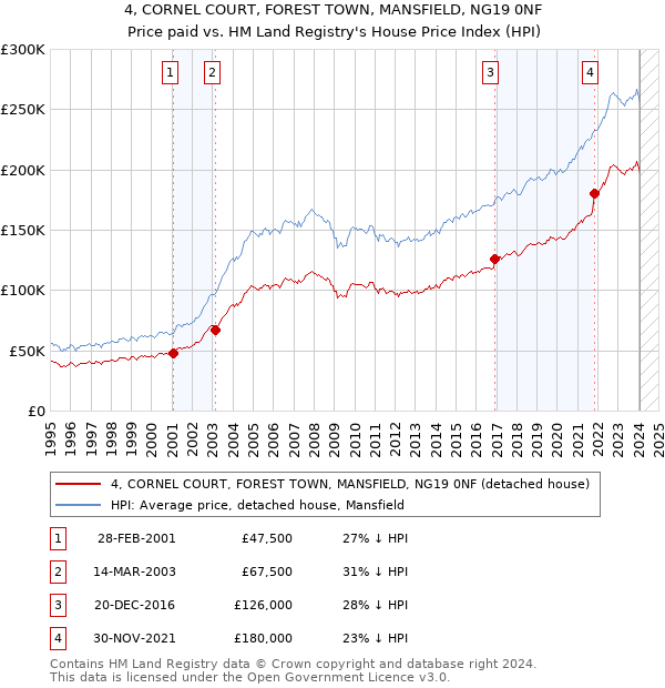 4, CORNEL COURT, FOREST TOWN, MANSFIELD, NG19 0NF: Price paid vs HM Land Registry's House Price Index