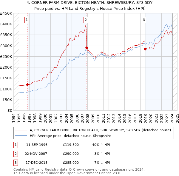 4, CORNER FARM DRIVE, BICTON HEATH, SHREWSBURY, SY3 5DY: Price paid vs HM Land Registry's House Price Index