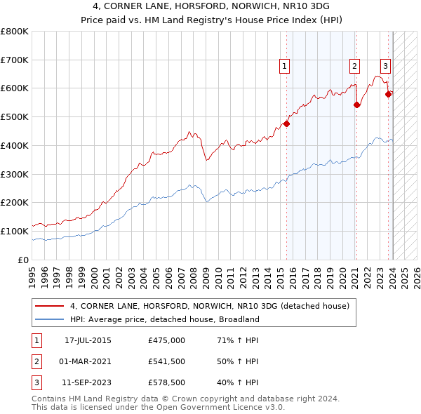 4, CORNER LANE, HORSFORD, NORWICH, NR10 3DG: Price paid vs HM Land Registry's House Price Index