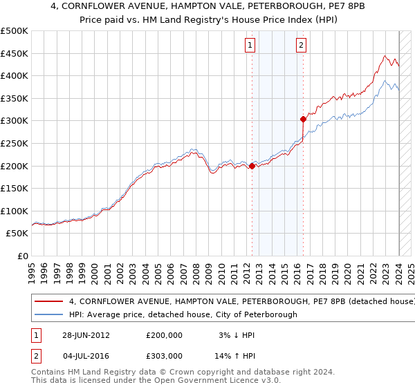 4, CORNFLOWER AVENUE, HAMPTON VALE, PETERBOROUGH, PE7 8PB: Price paid vs HM Land Registry's House Price Index
