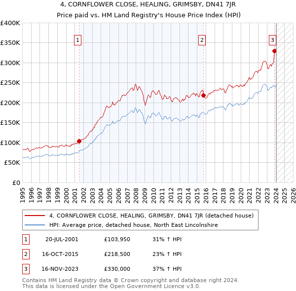 4, CORNFLOWER CLOSE, HEALING, GRIMSBY, DN41 7JR: Price paid vs HM Land Registry's House Price Index
