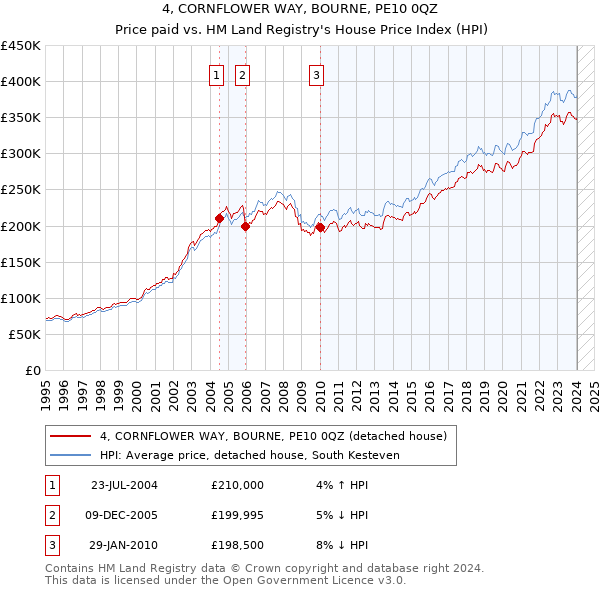 4, CORNFLOWER WAY, BOURNE, PE10 0QZ: Price paid vs HM Land Registry's House Price Index