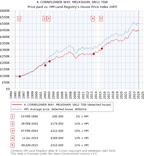 4, CORNFLOWER WAY, MELKSHAM, SN12 7SW: Price paid vs HM Land Registry's House Price Index