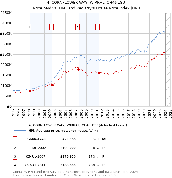 4, CORNFLOWER WAY, WIRRAL, CH46 1SU: Price paid vs HM Land Registry's House Price Index