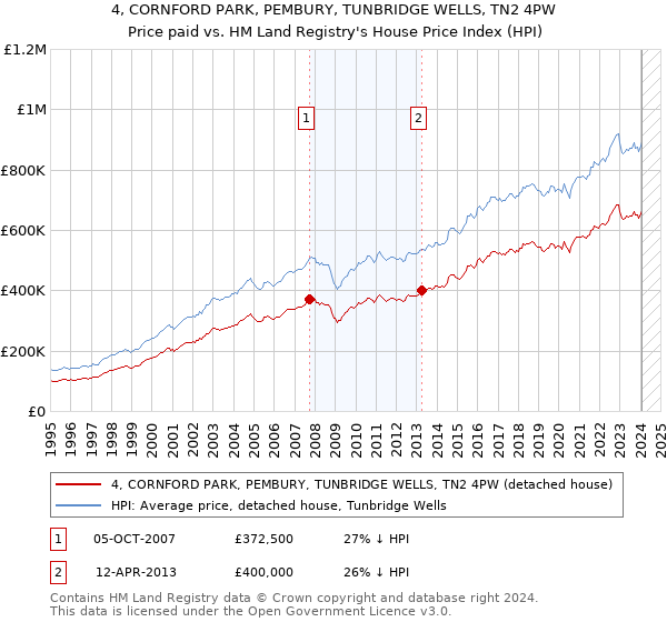 4, CORNFORD PARK, PEMBURY, TUNBRIDGE WELLS, TN2 4PW: Price paid vs HM Land Registry's House Price Index
