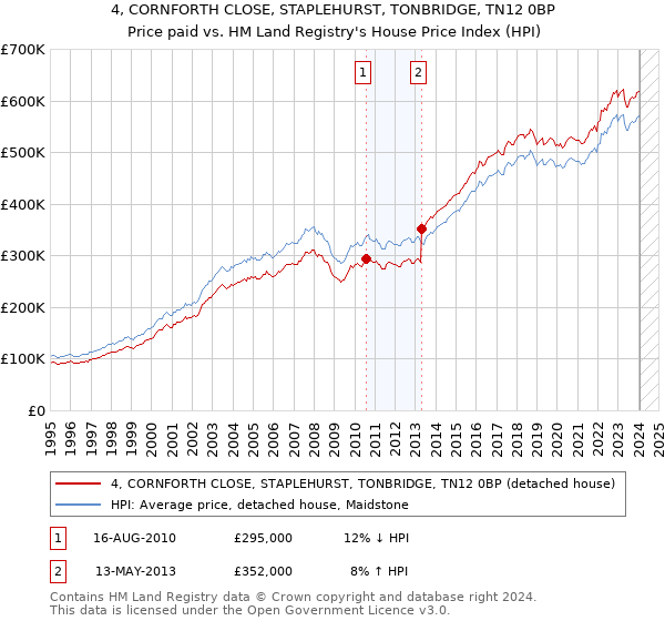 4, CORNFORTH CLOSE, STAPLEHURST, TONBRIDGE, TN12 0BP: Price paid vs HM Land Registry's House Price Index