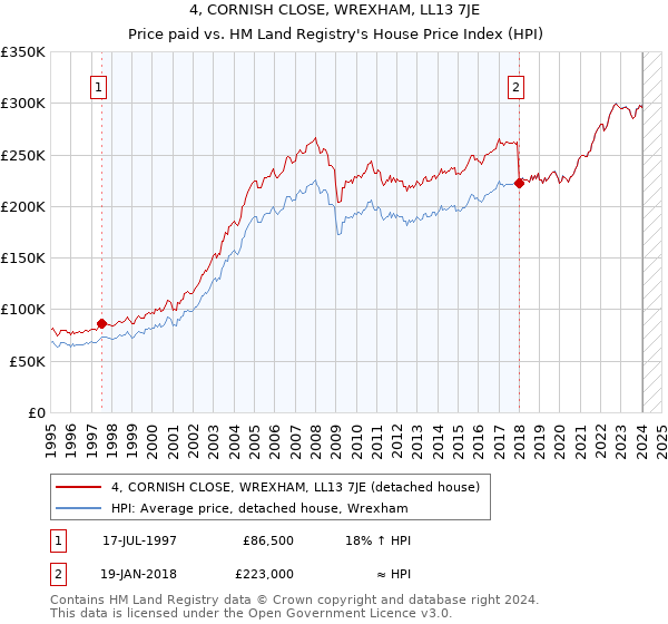 4, CORNISH CLOSE, WREXHAM, LL13 7JE: Price paid vs HM Land Registry's House Price Index