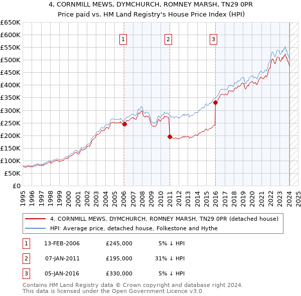 4, CORNMILL MEWS, DYMCHURCH, ROMNEY MARSH, TN29 0PR: Price paid vs HM Land Registry's House Price Index