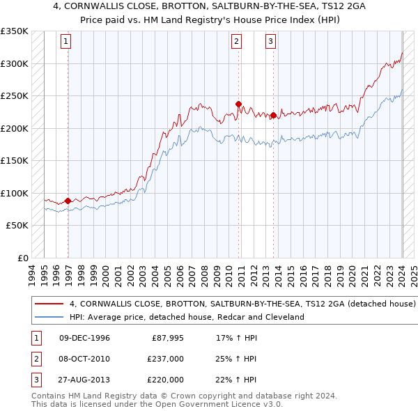 4, CORNWALLIS CLOSE, BROTTON, SALTBURN-BY-THE-SEA, TS12 2GA: Price paid vs HM Land Registry's House Price Index