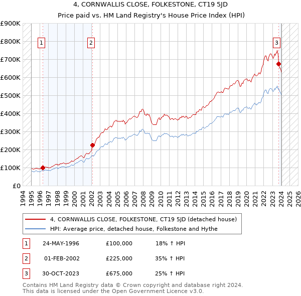 4, CORNWALLIS CLOSE, FOLKESTONE, CT19 5JD: Price paid vs HM Land Registry's House Price Index