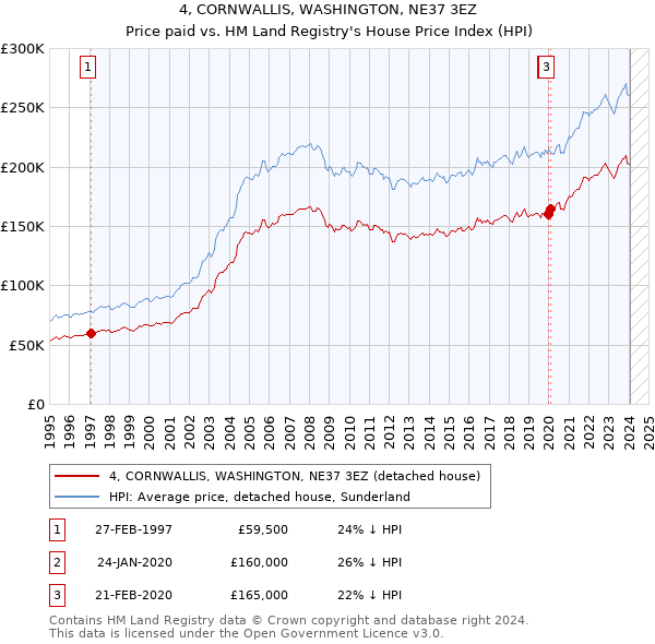 4, CORNWALLIS, WASHINGTON, NE37 3EZ: Price paid vs HM Land Registry's House Price Index
