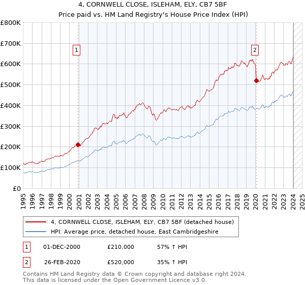 4, CORNWELL CLOSE, ISLEHAM, ELY, CB7 5BF: Price paid vs HM Land Registry's House Price Index