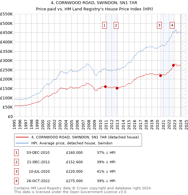 4, CORNWOOD ROAD, SWINDON, SN1 7AR: Price paid vs HM Land Registry's House Price Index