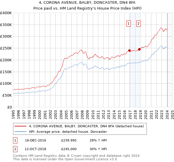 4, CORONA AVENUE, BALBY, DONCASTER, DN4 8FA: Price paid vs HM Land Registry's House Price Index