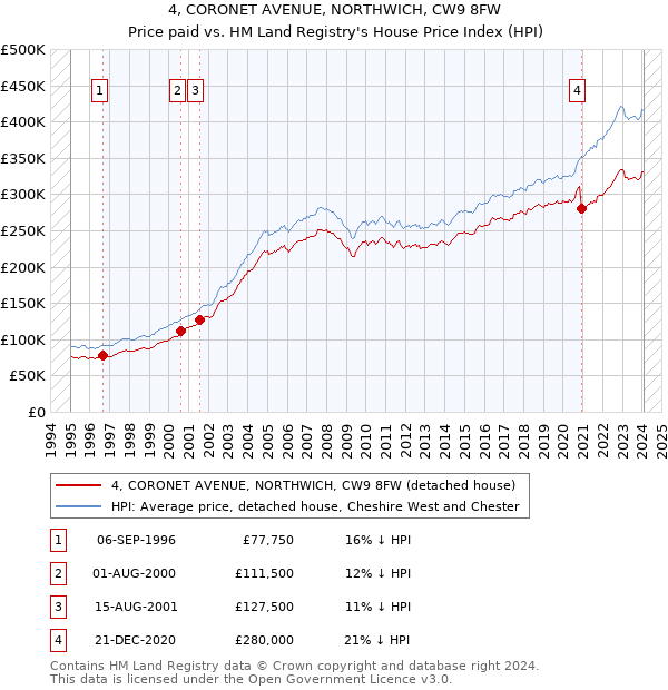 4, CORONET AVENUE, NORTHWICH, CW9 8FW: Price paid vs HM Land Registry's House Price Index
